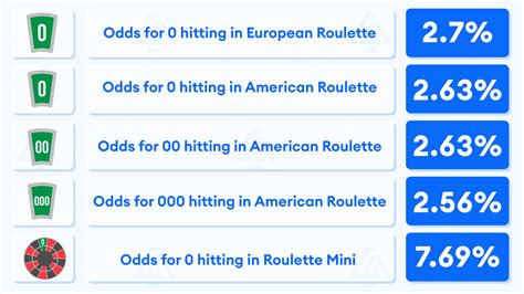 odds of hitting green in roulette
